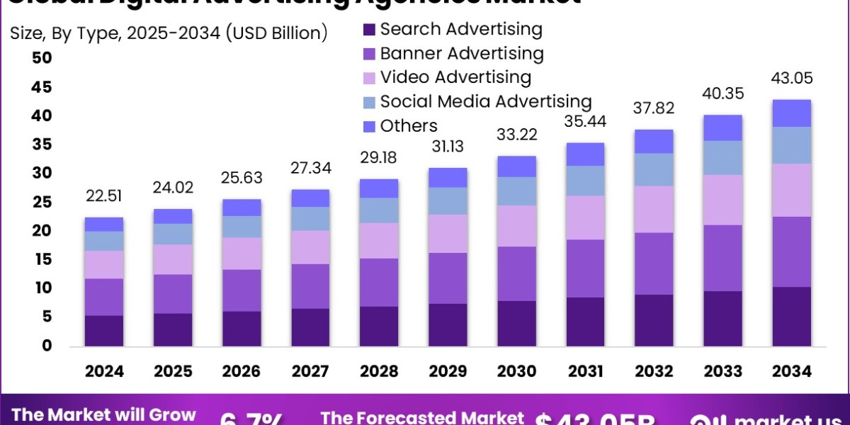 Digital Advertising Agencies Market size is growing at a CAGR of 6.7%