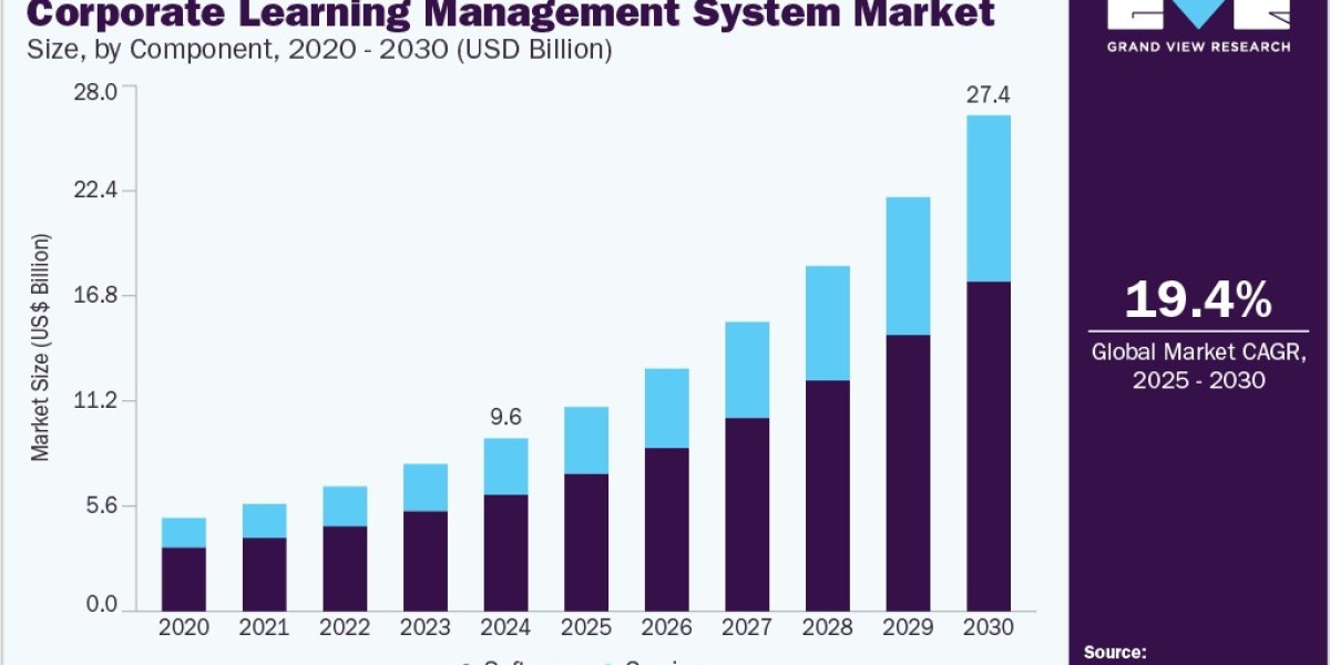 Corporate Learning Management System Market Innovates with AI Chatbots