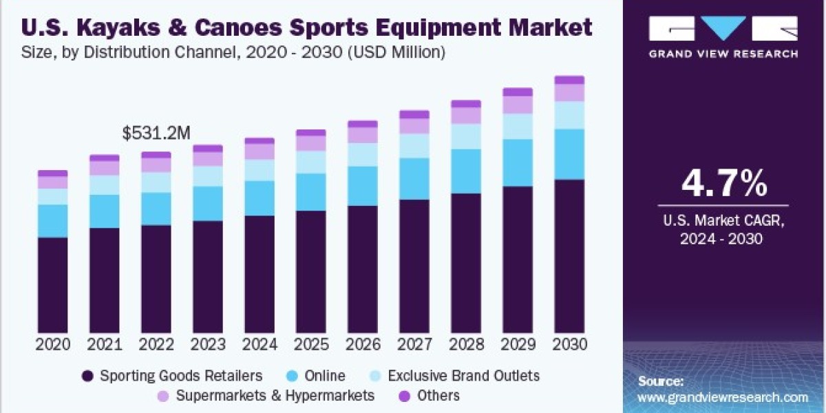 U.S. Kayaks And Canoes Sports Equipment Market 2030: A Look at Premium Offerings