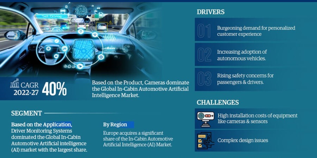 In-Cabin Automotive AI (Artificial Intelligence) Market Poised for Strong 40% CAGR Through 2027 | Size & Opportunity