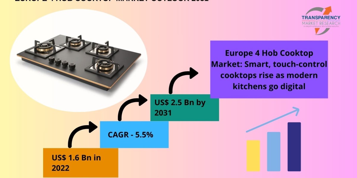 Europe 4 Hob Cooktop Market: Trends and Forecast 2025