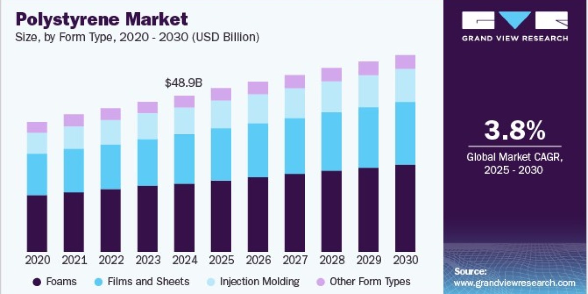 Polystyrene Market Poised for Growth with Construction Boom Worldwide