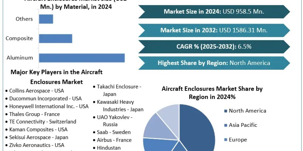 Aircraft Enclosures Market	Size, Key players Analysis, Future Trends, Revenue and Forecast 2032