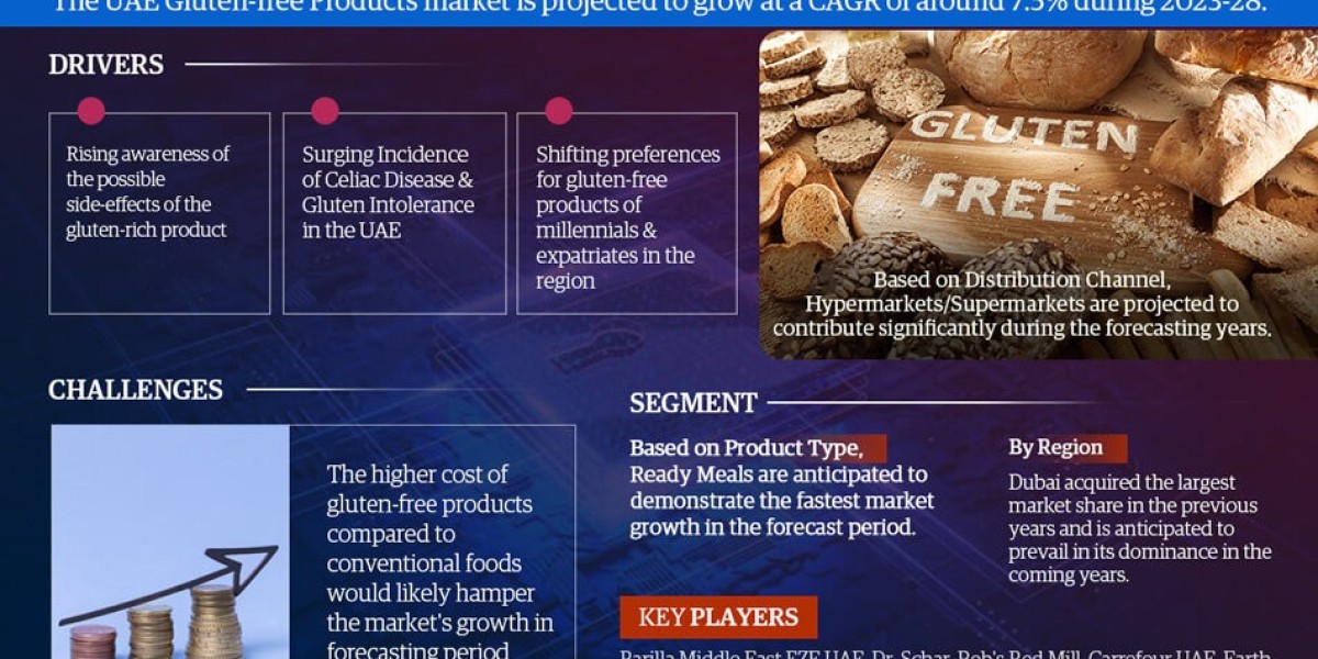 UAE Gluten-free Products Market Poised for Strong 7.5% CAGR Through 2028 | Size & Opportunity Insights