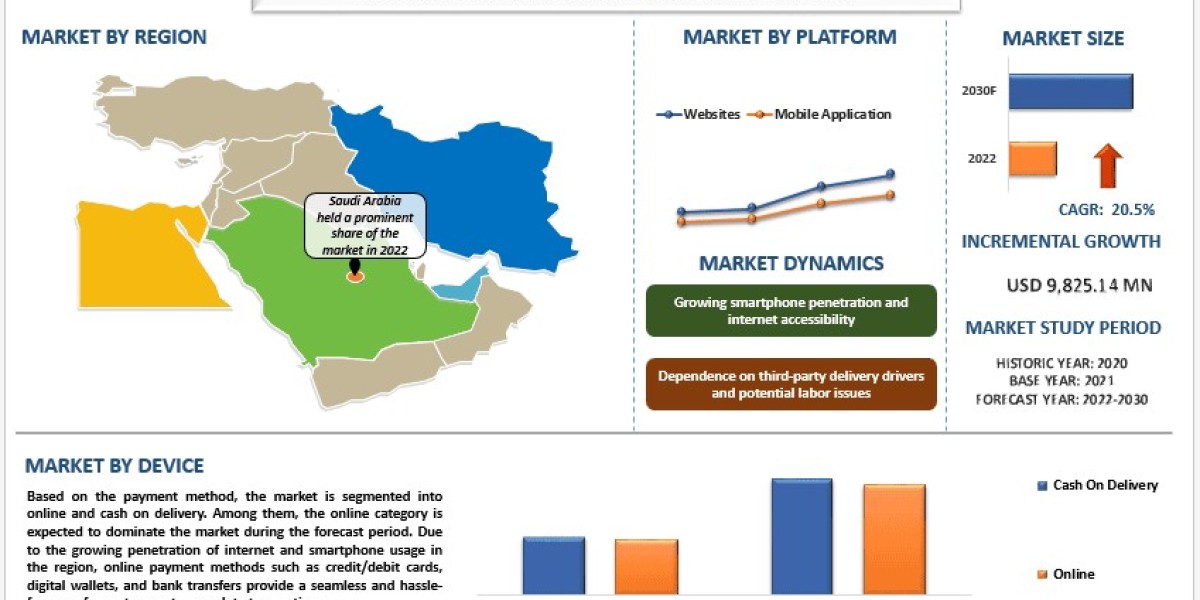 MENA Online Food Delivery Market Size, Share, Analysis and Forecast 2030