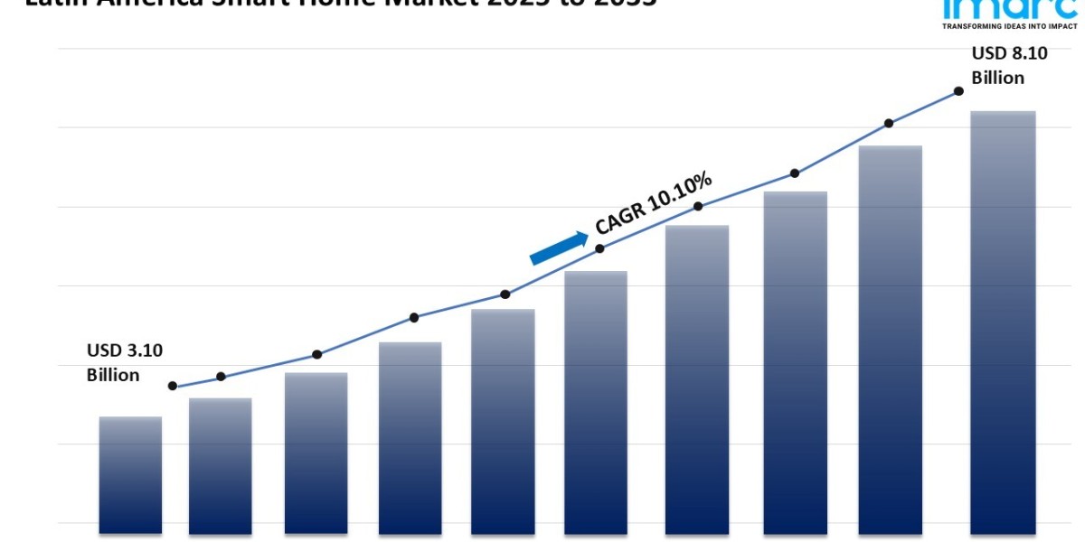 Latin America Smart Home Market Report Size 2025-2033