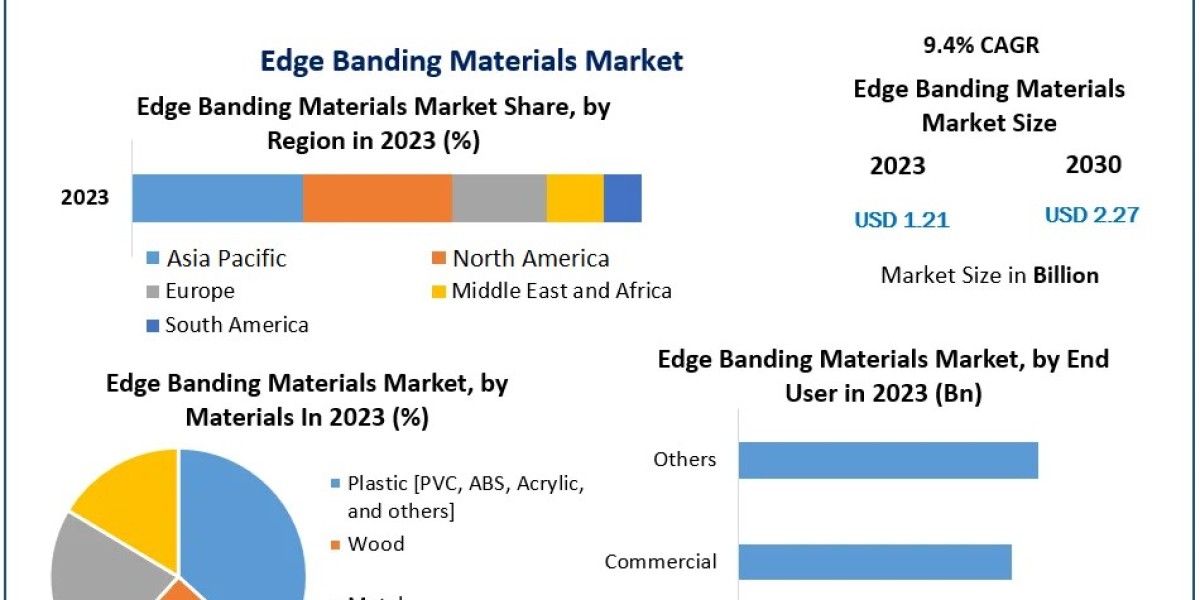 Why Is the Edge Banding Materials Market Gaining Momentum in Furniture Manufacturing?