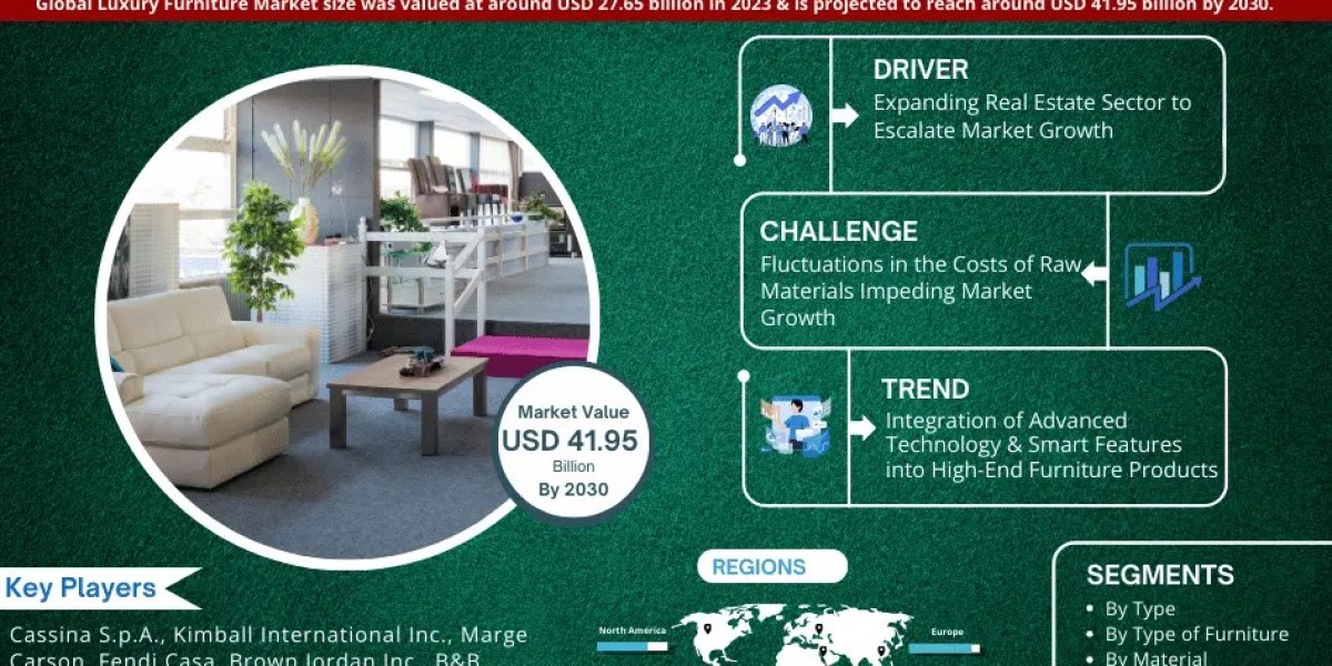 Luxury Furniture Market Projected to Expand Rapidly with 5.67% CAGR by 2030