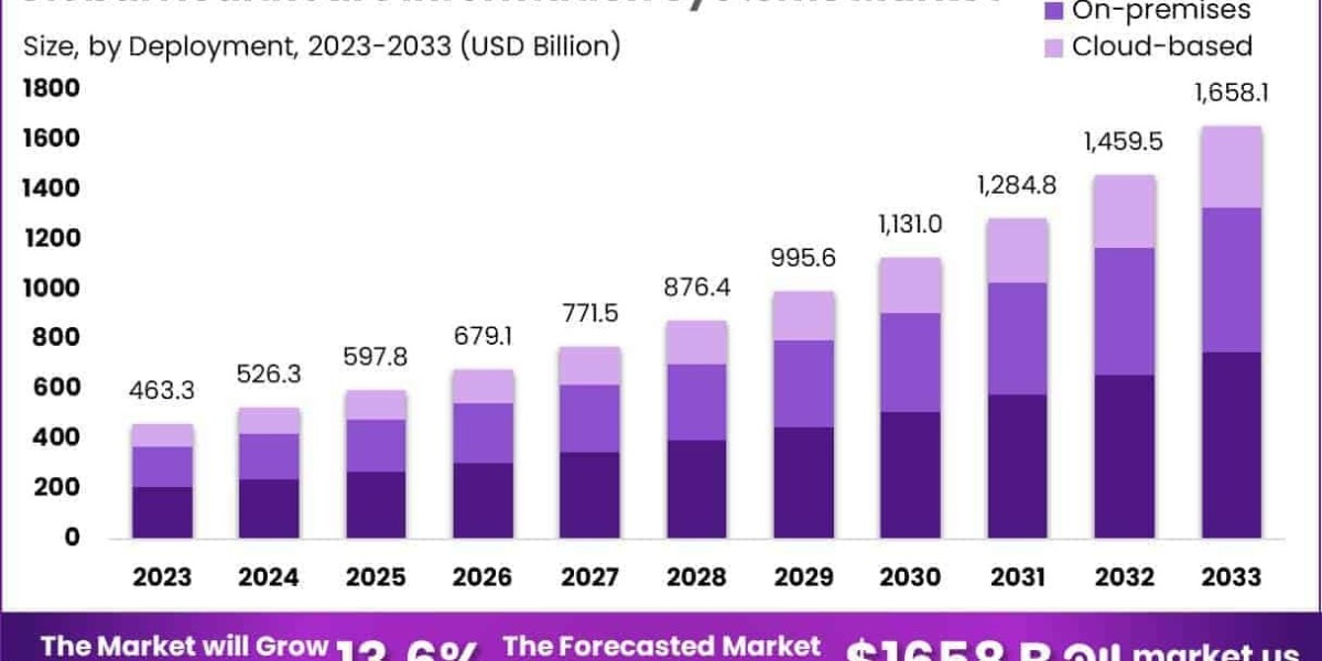 Healthcare Information Systems Market Integration with Pharmacy and Medication Management