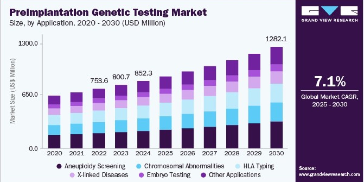 Preimplantation Genetic Testing Market Strengthens with PGT-A Adoption