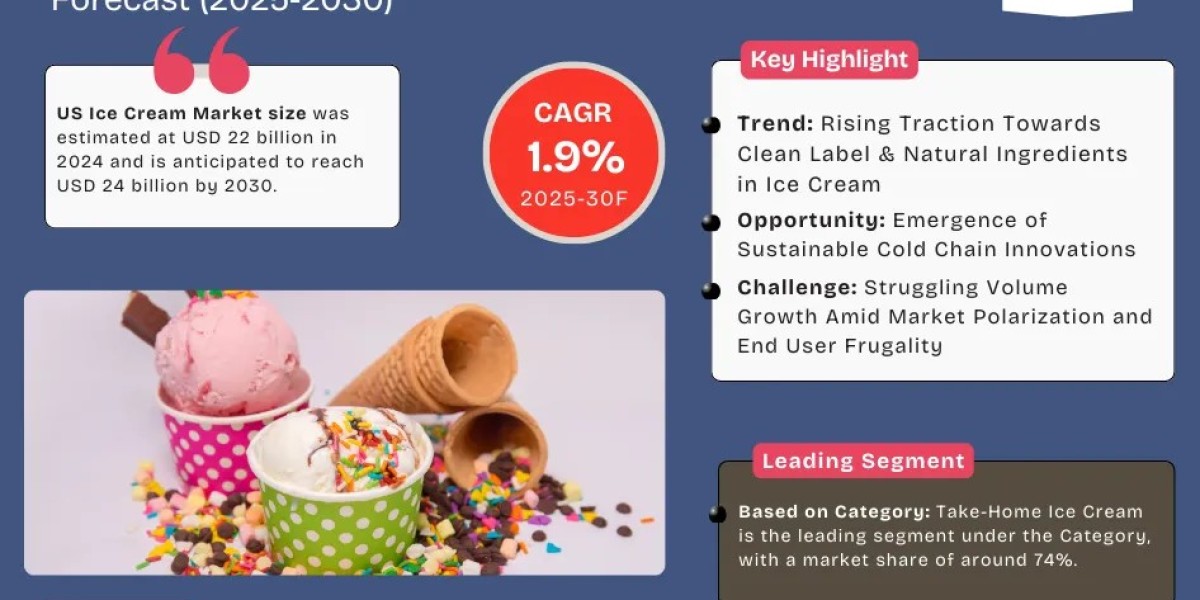 US Ice Cream Market Projected to Expand Rapidly with 1.9% CAGR by 2030