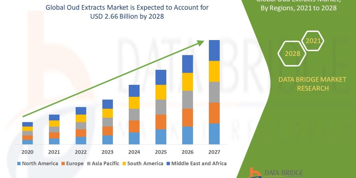 Oud Extracts Market Ingredients, Share, Growth, Demand, Forecast by 2032