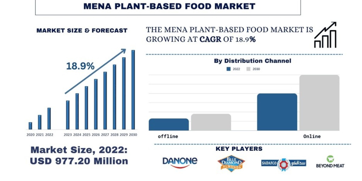 MENA Plant-Based Food Market Size, Share, Trends, Analysis and Forecast 2030