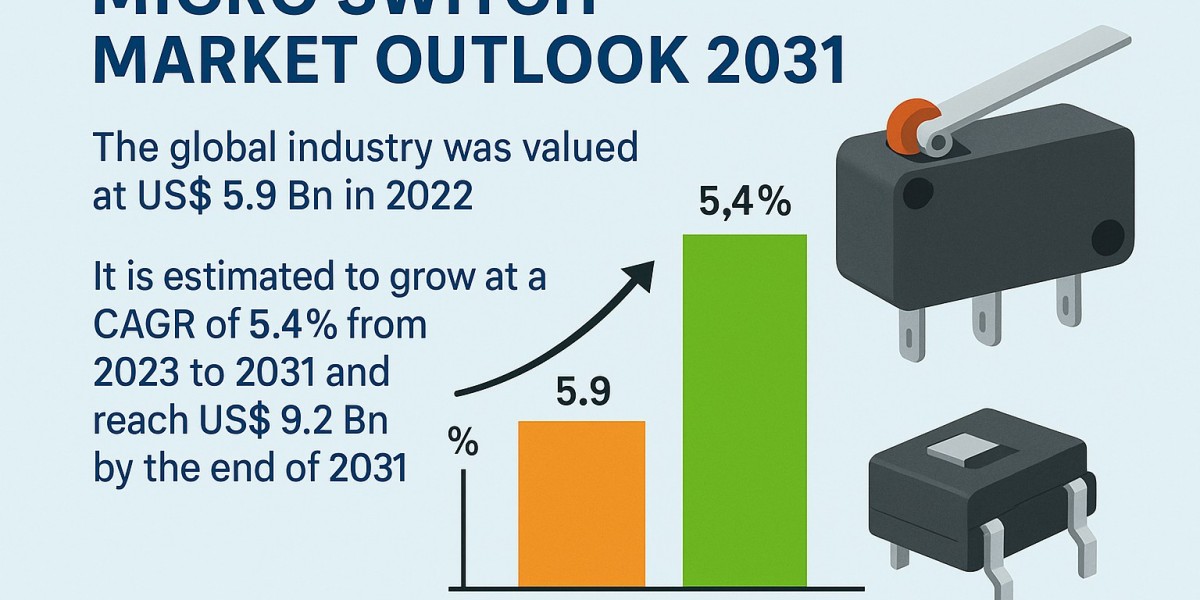Rising Demand for Smart Electronics Drives Micro Switch Market Growth
