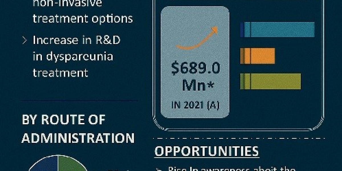 Dyspareunia Treatment Market Research Covering Growth Analysis And Industry Trends with Forecast 2031