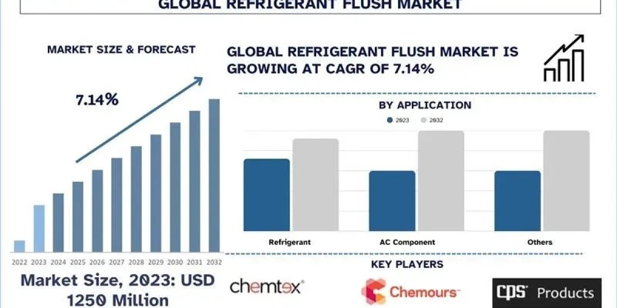 Refrigerant Flush Market Trends, Size, and Forecast Analysis (2025–2032) | UnivDatos