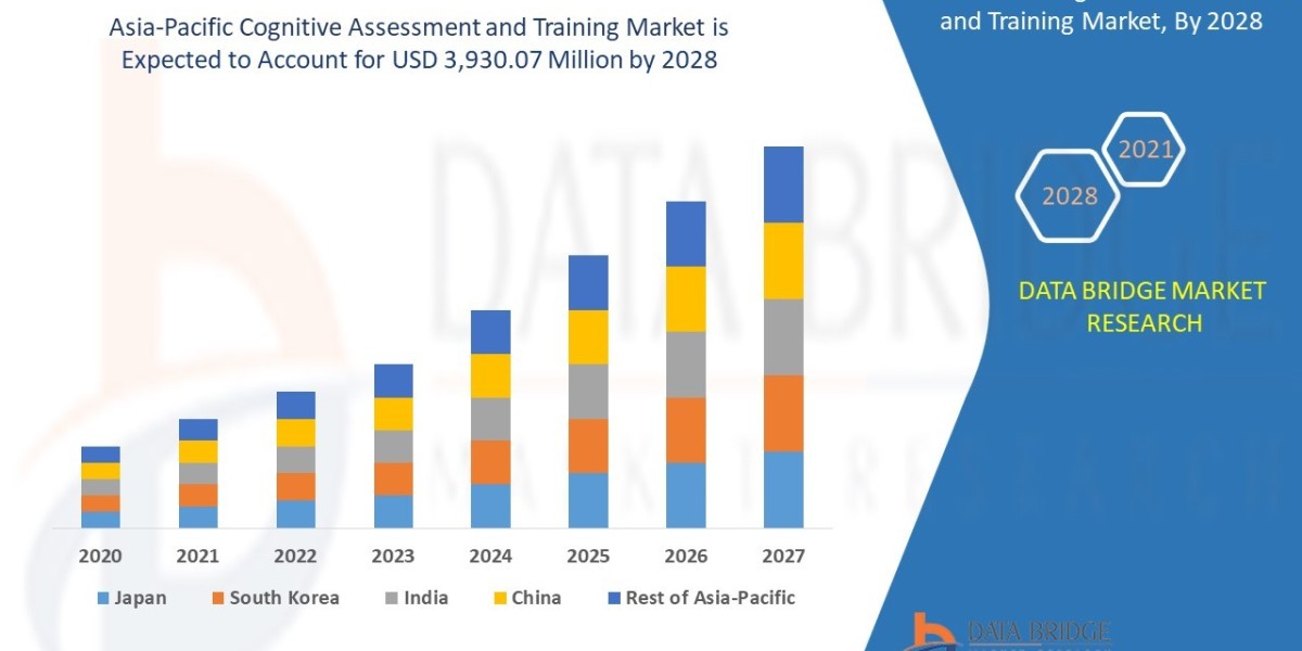 Asia-Pacific Cognitive Assessment Market Accelerates with Educational and Healthcare Innovation