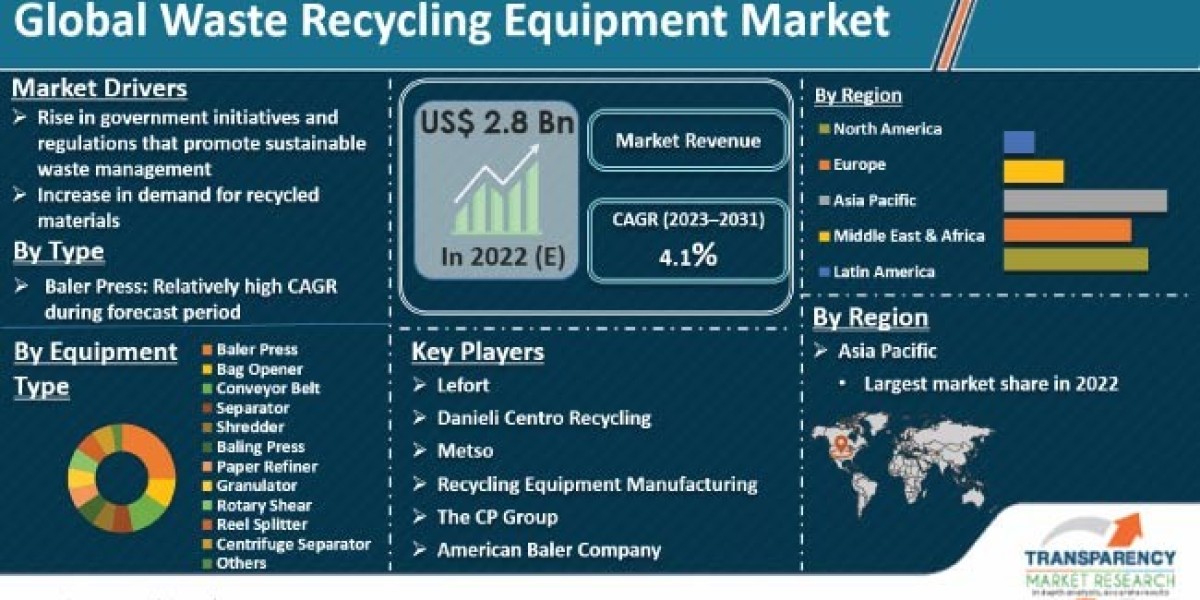 Explores the Growing Waste Recycling Equipment Market for Revealing Key Industry Trends and Future Growth Prospects
