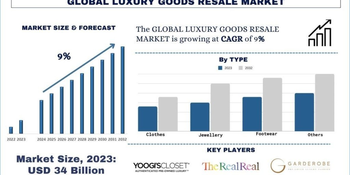 Luxury Goods Resale Market, Size, Analysis, Segments and Forecast 2032