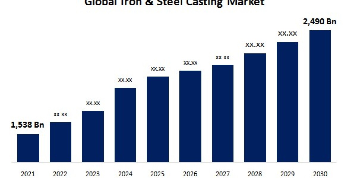 Global Iron & Steel Casting Market Size, Share, Forecast 2021 - 2030