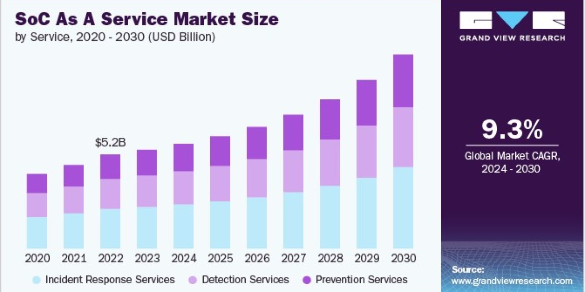 SoC As A Service Market 2030: The BFSI Sector's Cybersecurity Revolution