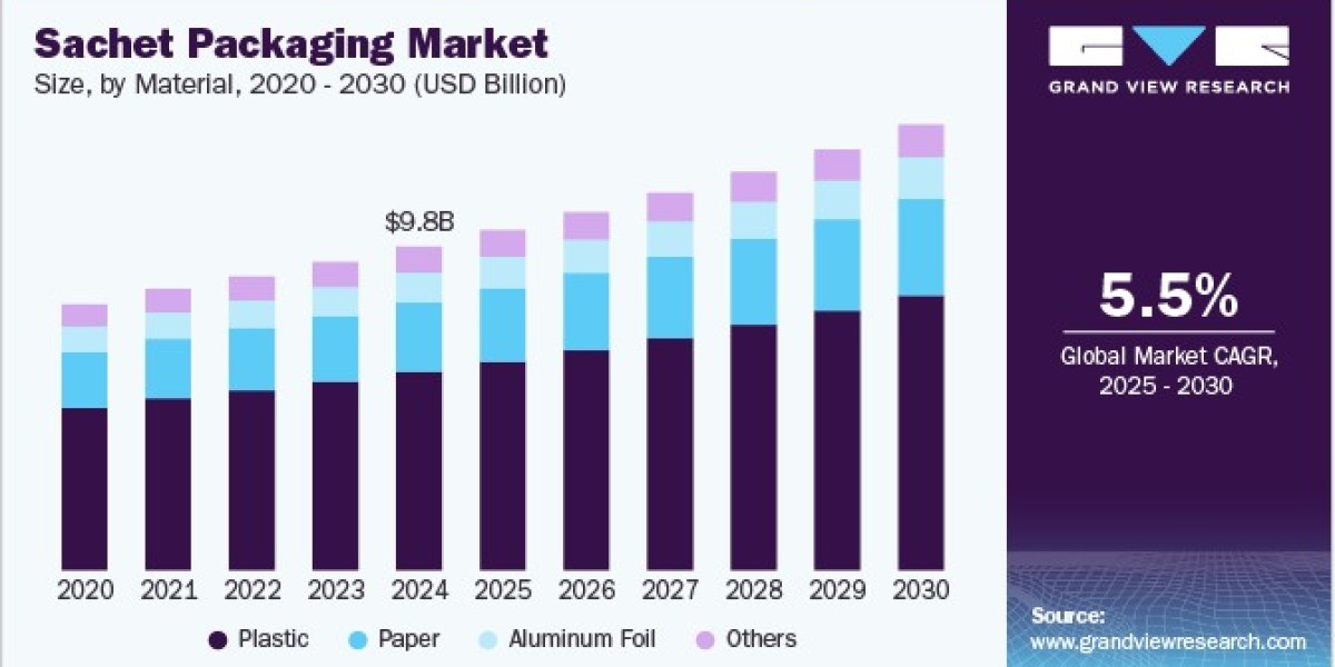 Sachet Packaging Market Gains from Customization and Branding Solutions