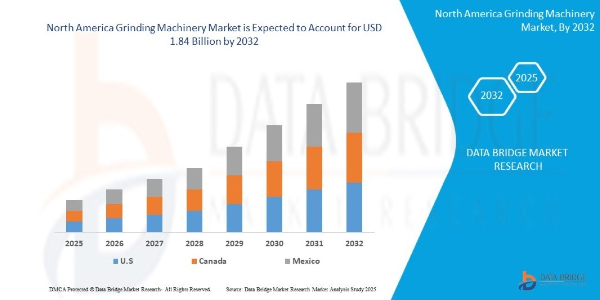 North America Grinding Machinery Market Size, Share, Trends, Growth and Competitive Analysis