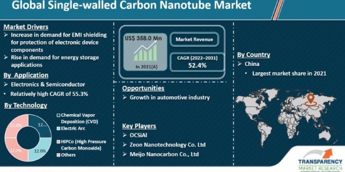 Single-walled Carbon Nanotube Market Research Covering Growth Analysis And Industry Trends with Forecast 2031