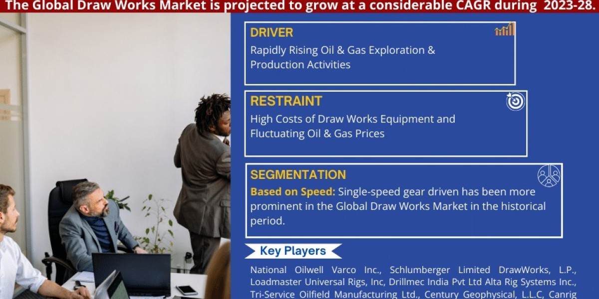 Draw Works Market Expected to Grow at considerable CAGR | Key Trends & Forecast to 2028