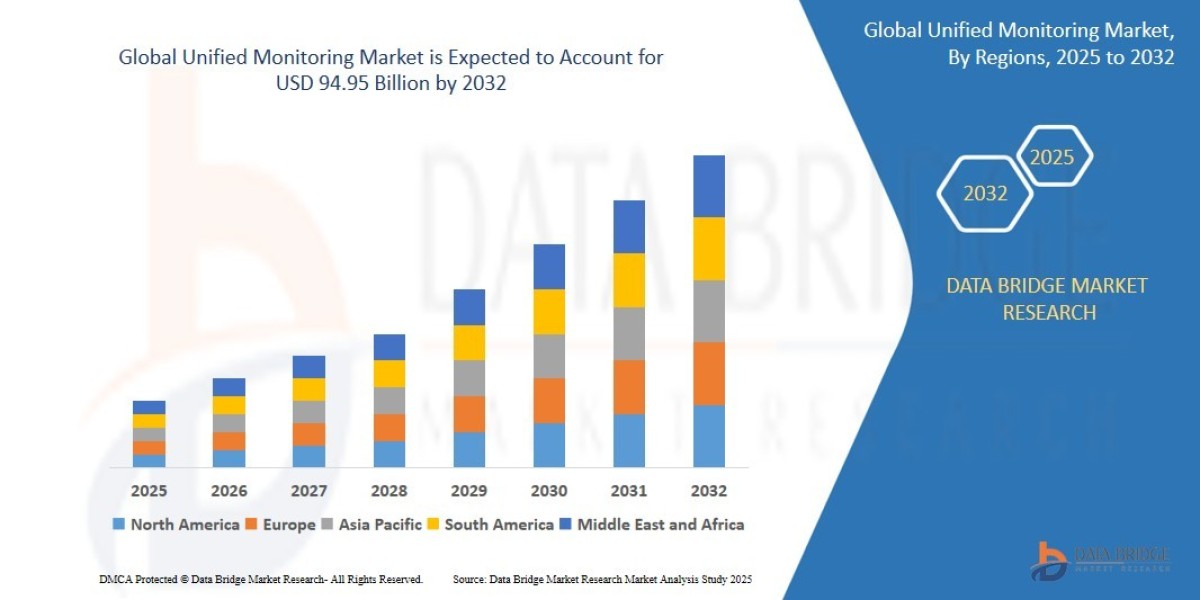Unified Monitoring Market Size, Share, Trends, Demand, Growth and Competitive Outlook