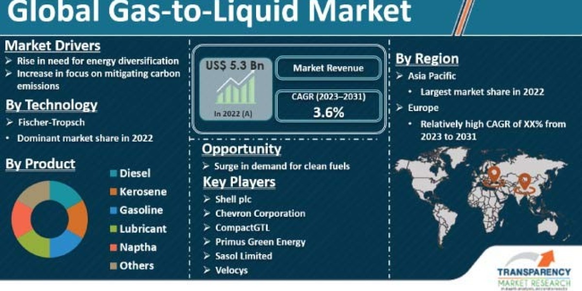 Gas-to-Liquid Market Growth, Trend and Industry Forecast 2031