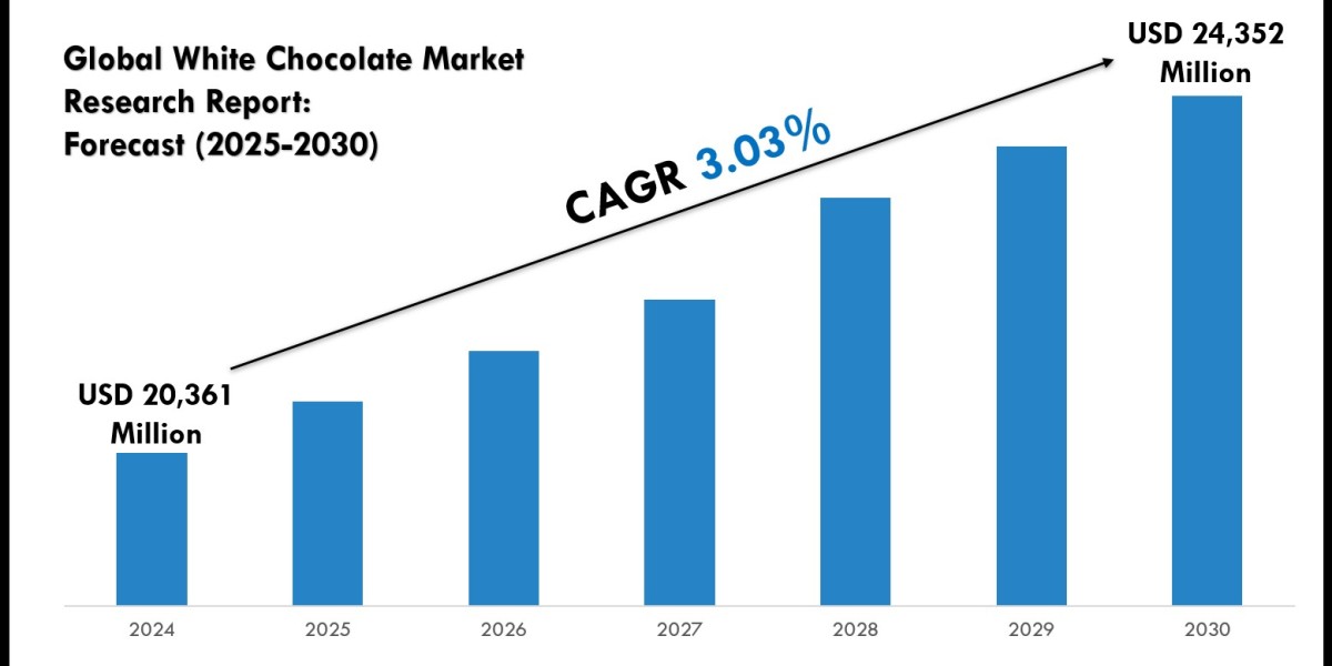 In-Depth White Chocolate Market Analysis: Size, Trends, Growth & Forecast