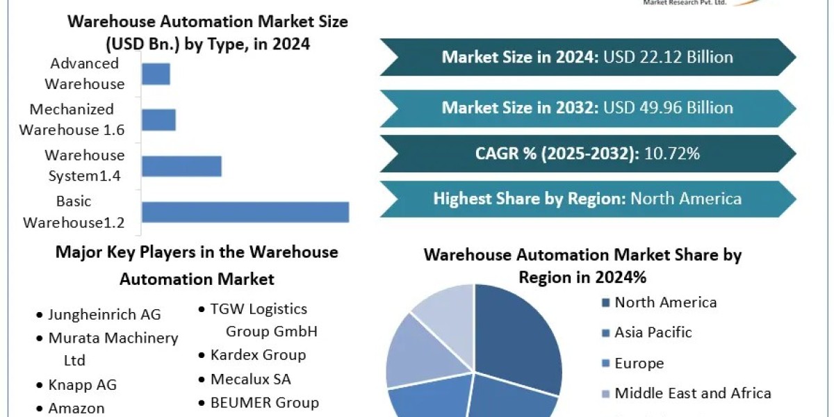 Warehouse Automation Market:  Industry Analysis Trends, Statistics, Dynamics  and Forecast (2025-2032)