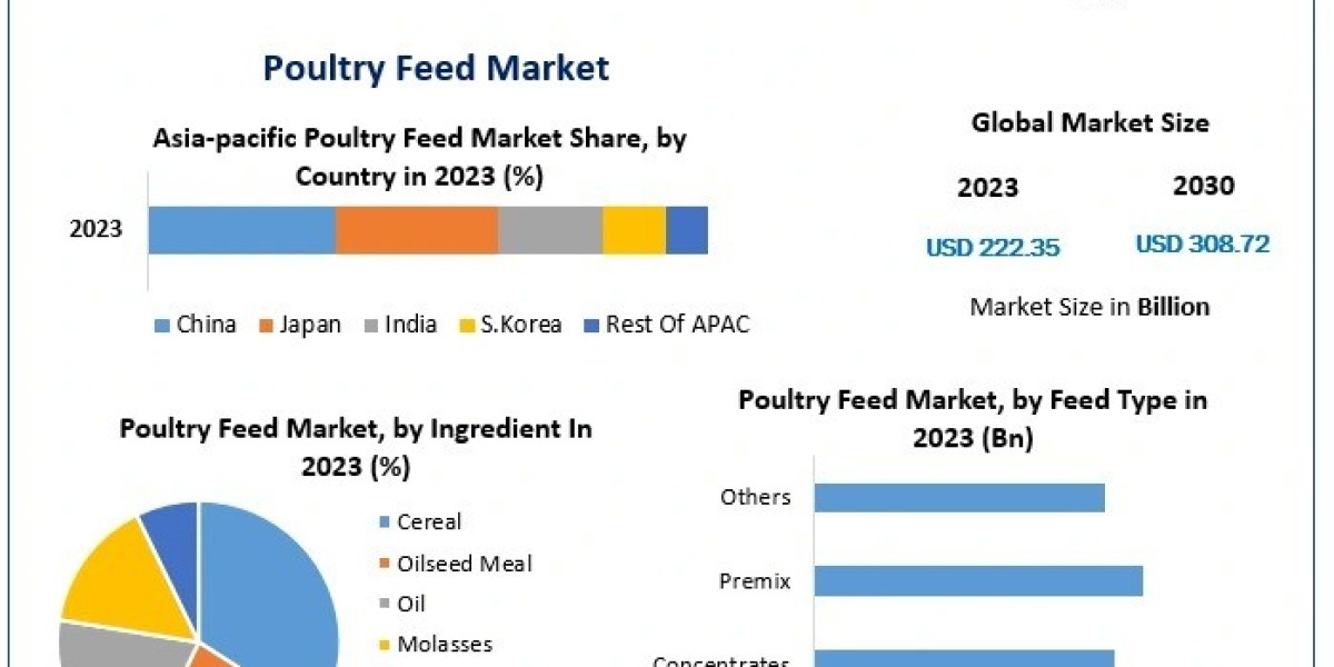 What are the key trends in poultry feed ingredients across different regions?