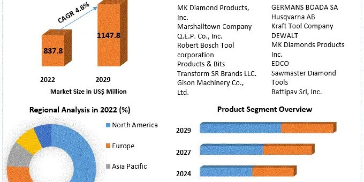 Stand Tile Saw Market Comprehensive Research Study, Competitive Landscape and Forecast to 2029
