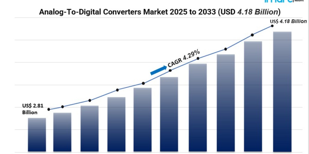 2025–2033 Analog-to-Digital Converters Industry Outlook: Market Size, Segments & Regional Insights