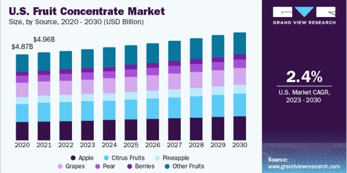 Fruit Concentrate Market 2030: Harnessing the Power of Nature