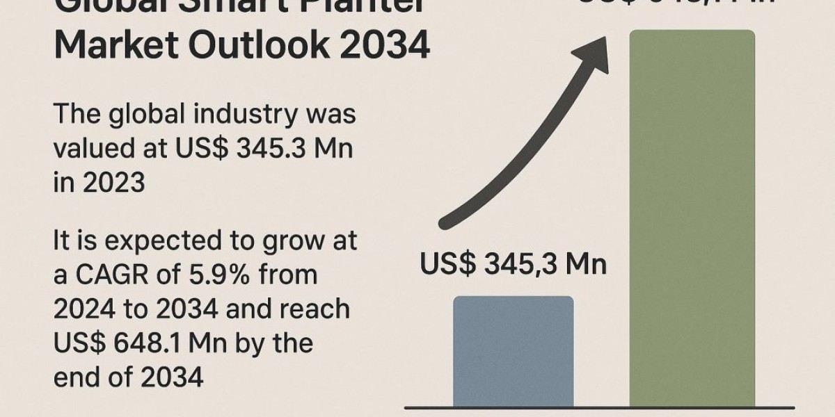Global Smart Planter Market: Trends, Growth, and Forecast 2025–2030