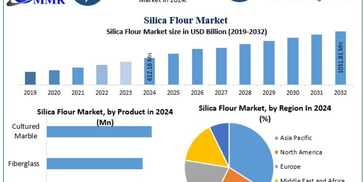 Silica Flour Market Expected to Reach USD 1051.81 Mn by 2032 at 7% CAGR