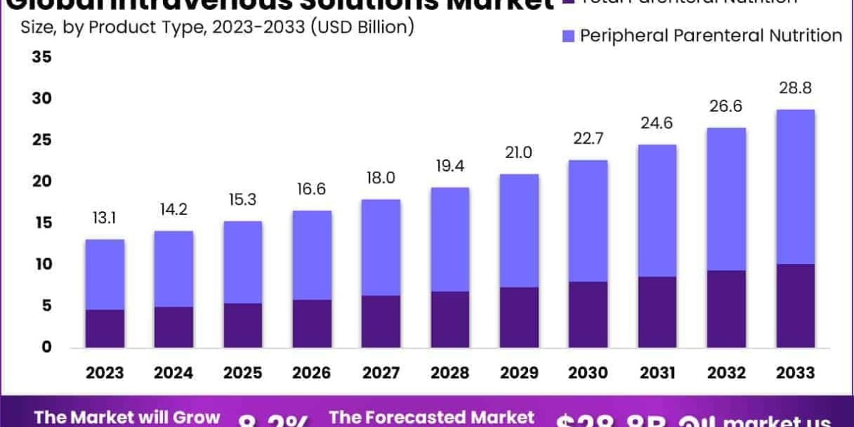 Intravenous Solutions Market Training and Safety for Nursing Staff