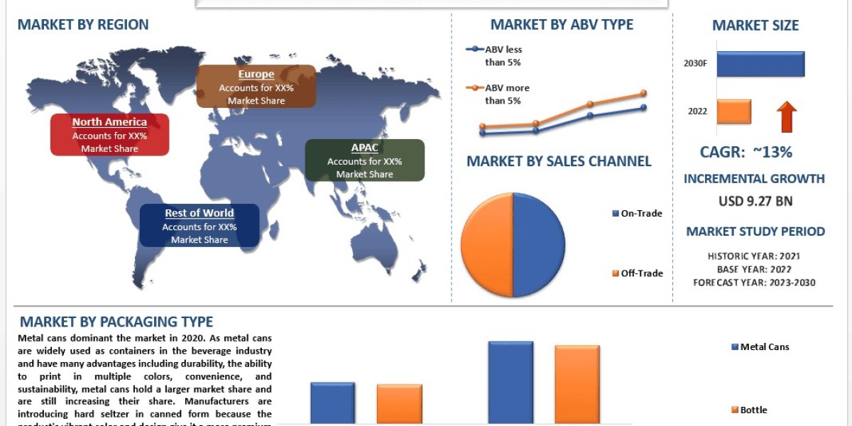 Hard Seltzer Market Report, Size, Segments, Analysis & Forecast 2028