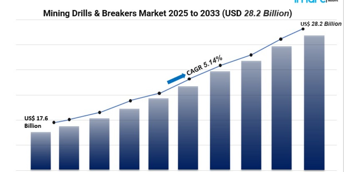 Mining Drills and Breakers Market Outlook 2025–2033