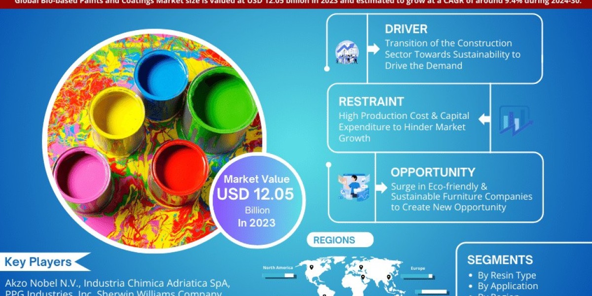 Bio-based Paints and Coatings Market Expected to Grow at 9.4% CAGR | Key Trends & Forecast to 2030