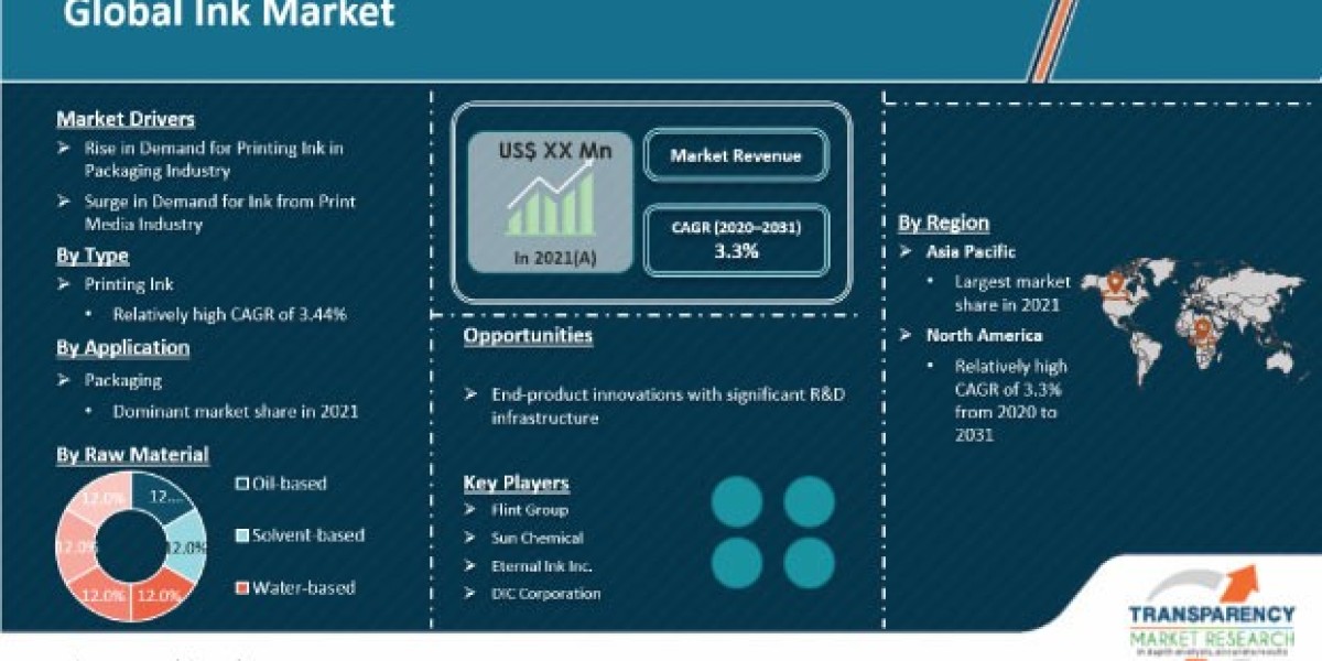 Ink Market Growth Analysis Along With Research Report 2031