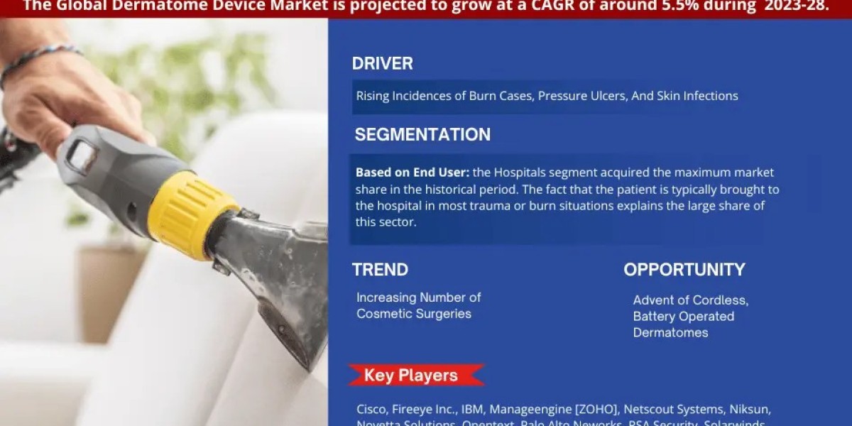 Dermatome Device Market Expected to Grow at 5.5% CAGR | Key Trends & Forecast to 2028