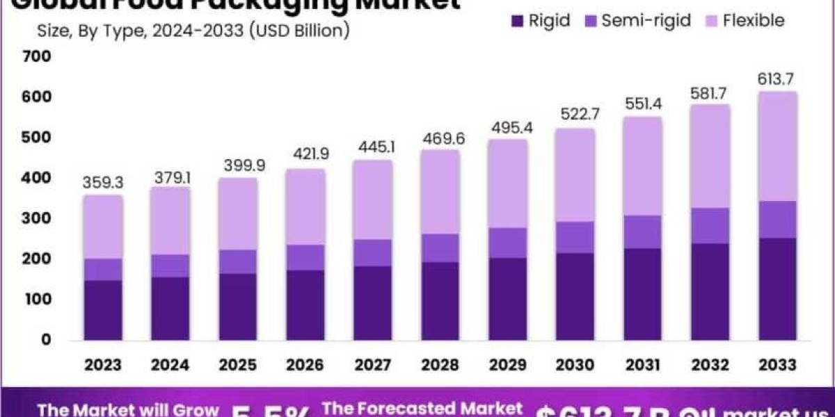 Decoding the Global Food Packaging Market
