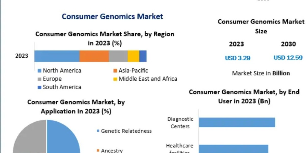 Digital Health and Direct-to-Consumer Models Boost Consumer Genomics Market Growth