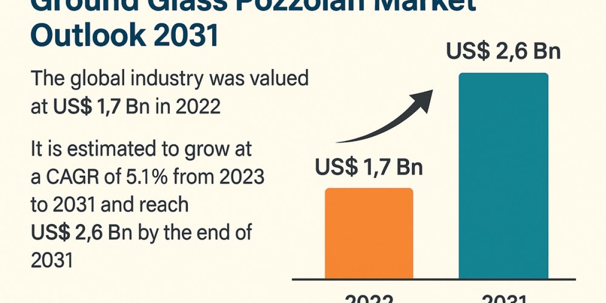 Ground Glass Pozzolan Market Set to Grow with Rise in Green Infrastructure Projects
