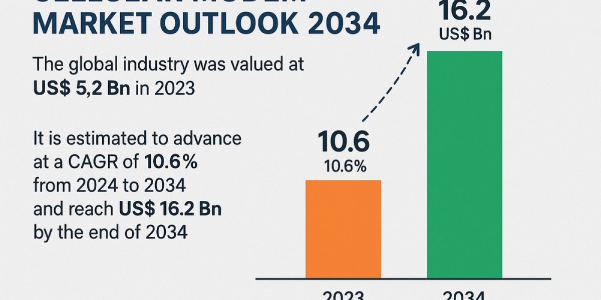Secure and Fast Data Communication Needs Drive Cellular Modem Market Forward
