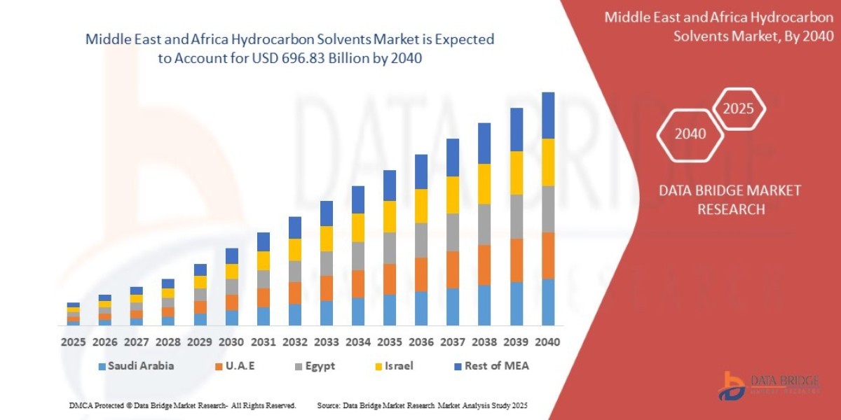 Middle East and Africa Hydrocarbon Solvents Market Value: Growth, Share, Size, Analysis, and Insights
